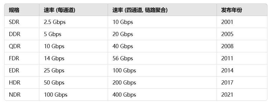 InfiniBand各个标准对应带宽